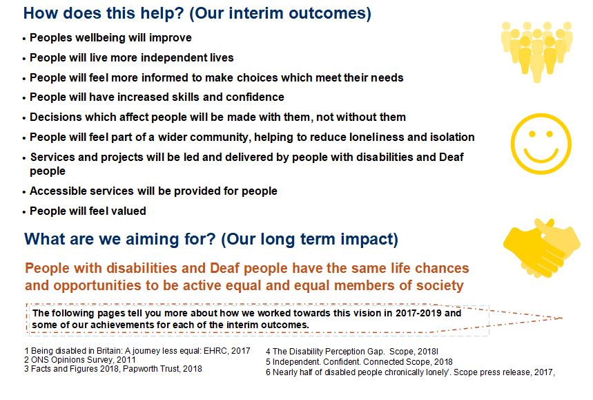 Our short term outcomes and how this helps with the problems people are facing. Peoples wellbeing, skills and confidence will improve, they will feel part of the wider community and feel valued. In the long term we are aiming for people with disabilities and Deaf people to have the same life chances and opportunities to be active equal and members of society.